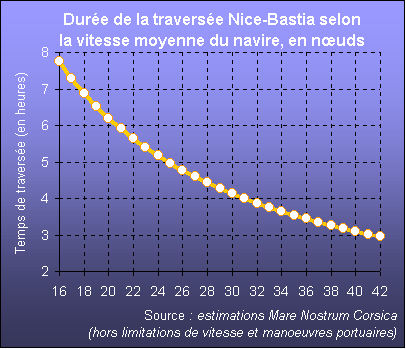 Alors qu'un gain de 2 nœuds suffit à faire gagner une heure de traversée sur Nice-Bastia (de 8h à 7h) à partir d'une vitesse initiale de 16 nœuds ; à partir d'une vitesse de 30 nœuds, il faut naviguer 12 nœuds plus vite pour réduire d'autant la traversée (de 4h à 3h) !