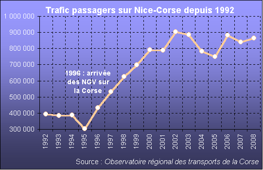A partir de 1996, la mise en service des NGV sur la Corse a contribué à stimuler très fortement le nombre de passagers entre Nice et la Corse, passé de 300 000 à 800 000 en seulement 5 ans