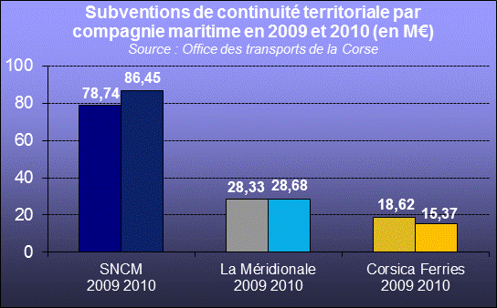 D'après l'OTC, les subventions versées à la SNCM ont progressé de près de 8 M€ en 2010 alors que celles de La Méridionale demeuraient stables. Dans le même temps, l'aide sociale bénéficiant aux passagers de la Corsica Ferries diminuait de 3 M€.