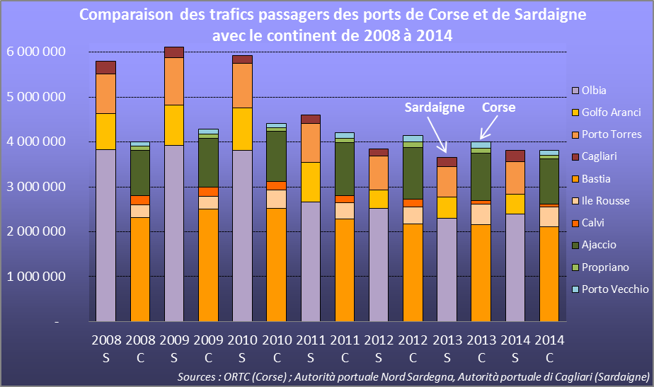 En 2012, le trafic passagers des ports de Corse a doublé celui des ports de Sardaigne suite à l'effondrement de ces derniers.