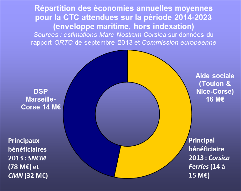 Un peu plus de la moitié des économies réalisées par la Collectivité de Corse sur l'enveloppe de continuité territoriale maritime pendant la période 2014-23 se ferait sur les lignes de Toulon et Nice