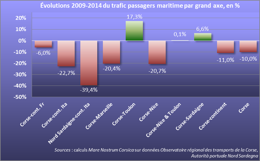 Entre le continent et la Corse, seules les lignes de Toulon ont vu leur trafic passagers croître de 2009 à 2014