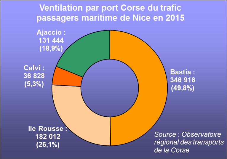 La ligne Nice-Bastia représente à elle seule la moitié du trafic passagers du port azuréen en 2015