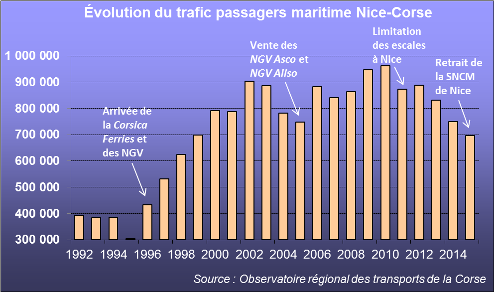 Depuis 1992, le trafic portuaire niçois a alterné des hauts et des bas qui s'expliquent bien