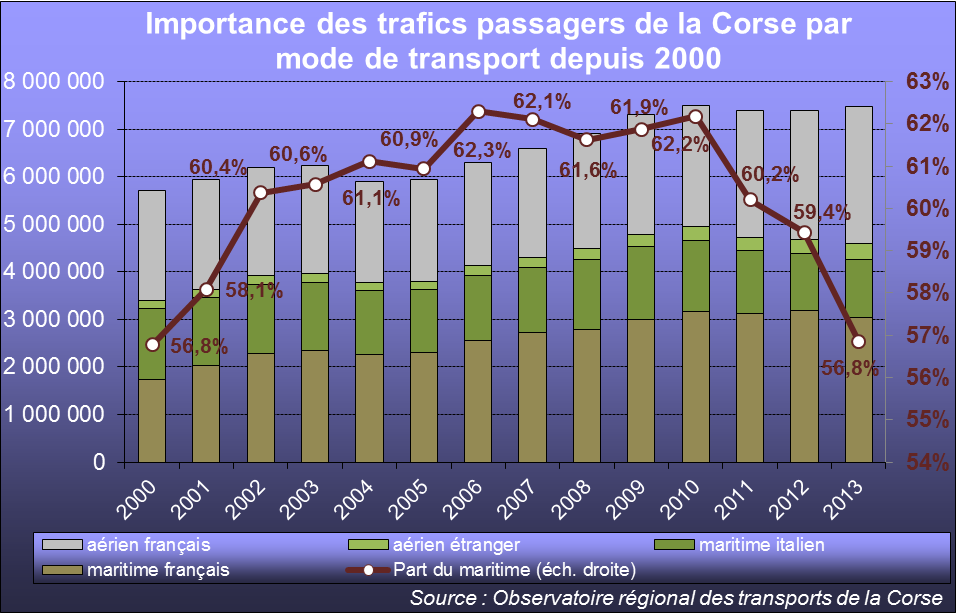 Si le bateau continue de dominer l'avion sur les lignes de Corse, son avance s'est considérablement réduite depuis 2010