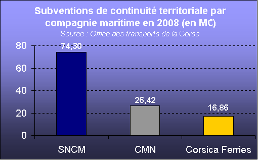 La SNCM est de loin la première compagnie maritime bénéficiaire des subventions de continuité territoriale, avec 74 M€ en 2008 sur un total de 117 M€
