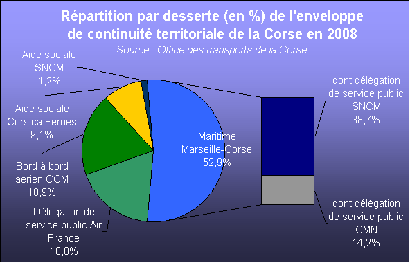 En 2008, 98 M€, soit 52,9% de l'enveloppe de continuité territoriale vont aux lignes maritimes Marseille-Corse tandis que 19 M€, soit 10,3%, bénéficient aux lignes maritimes Toulon et Nice-Corse