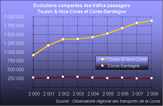 Depuis l'instauration de l'aide sociale, le trafic maritime a bien explosé sur les lignes de Toulon et de Nice vers la Corse, mais nullement entre la Corse et la Sardaigne