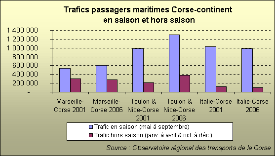 Les lignes maritimes régies par l'aide sociale au passagers (Toulon et Nice-Corse) se sont spectaculairement développées hors saison entre 2001 et 2006