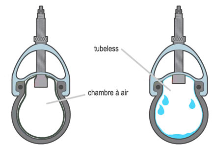 illustration tubeless vs chambres à air